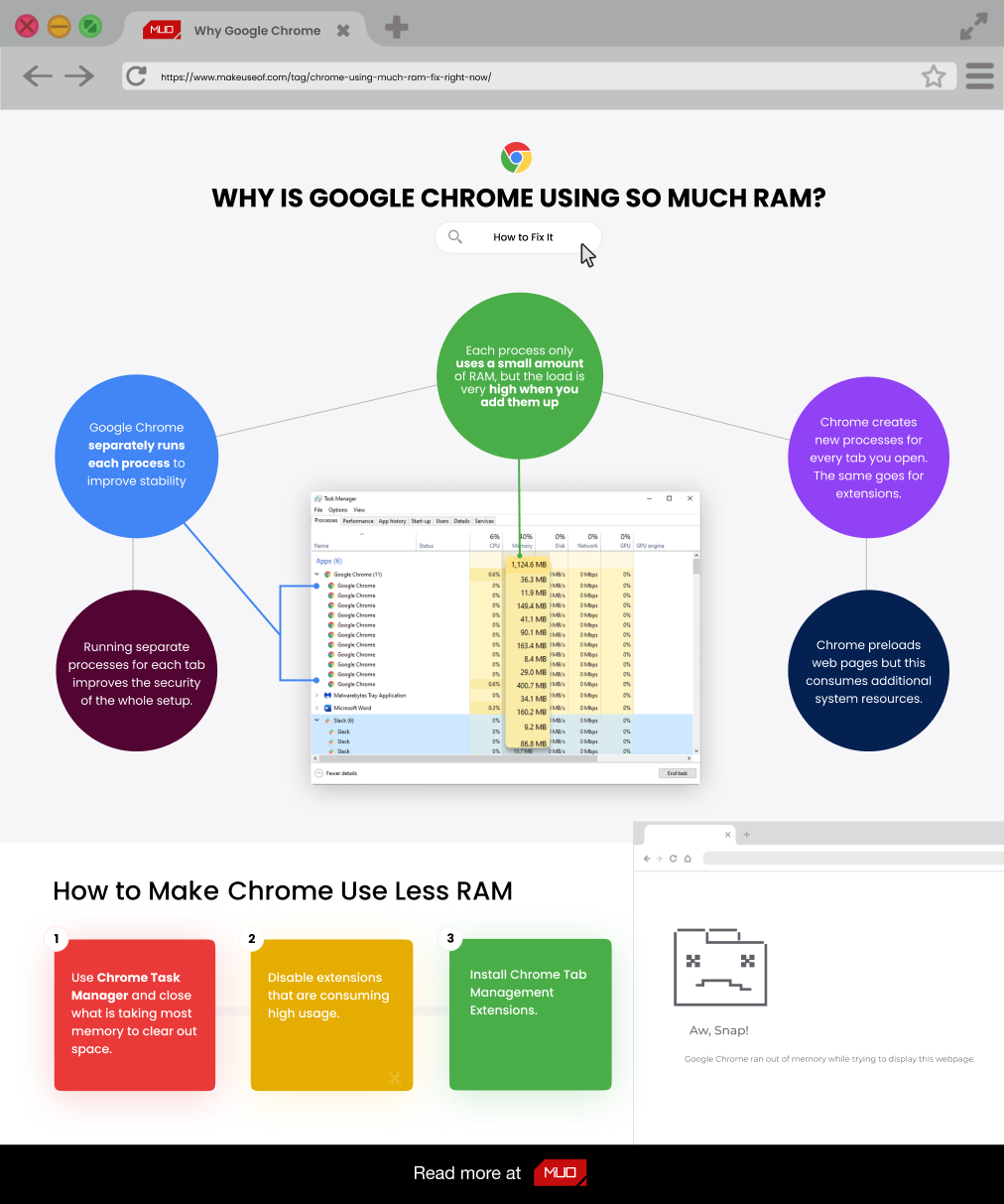 MUO Perché Google Chrome utilizza così tanta infografica RAM