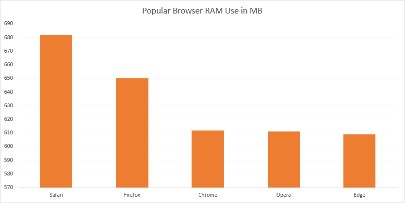 i browser più diffusi utilizzano la ram