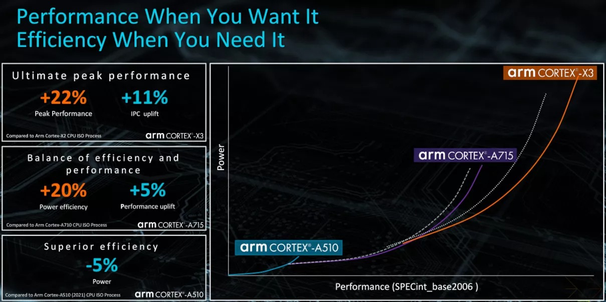 ARM annuncia il nuovo core della CPU e il processore grafico: dai più potenza ai futuri telefoni Android 2 Miglioramenti ad ARM Cortex-X3, Cortex-A715 e Cortex-A510 aggiornato rispetto ai suoi predecessori.