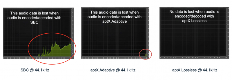 Le prime cuffie intrauricolari completamente wireless che supportano una qualità del suono senza perdita di dati sono ora in prevendita: le cuffie NuraTrue Pro hanno il supporto aptX Lossless 2 Confronto di Qualcomm tra il codec SBC standard di Bluetooth, il precedente codec aptX Adaptive e il nuovo codec aptX Lossless.
